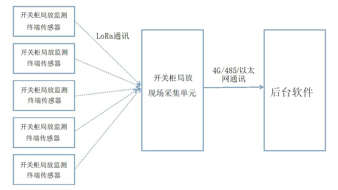 開關柜局放監測系統架構.jpg