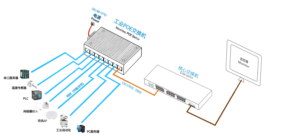 POE工業以太網交換機組網圖.png