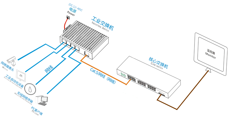 工業級管理型交換機組網圖.png